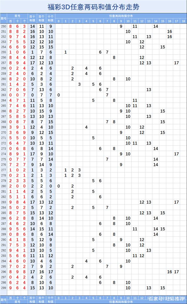 3d500期和值走势图_历史3d500期和值走势图
