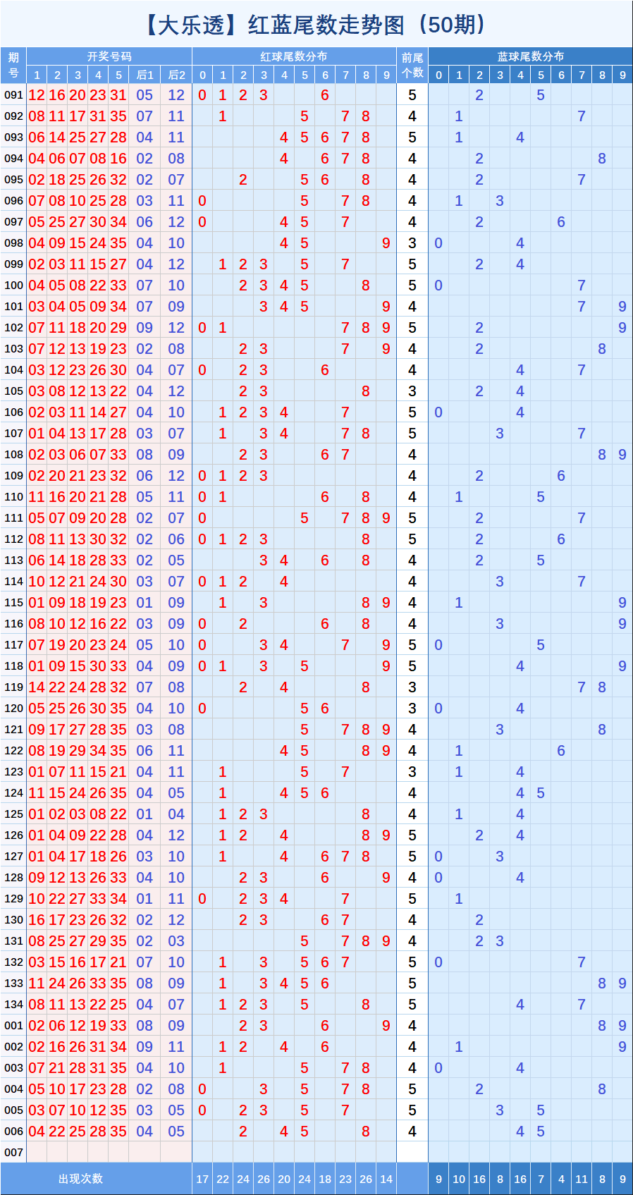 大乐透走势图从哪里看_大乐透基本走势图这么看