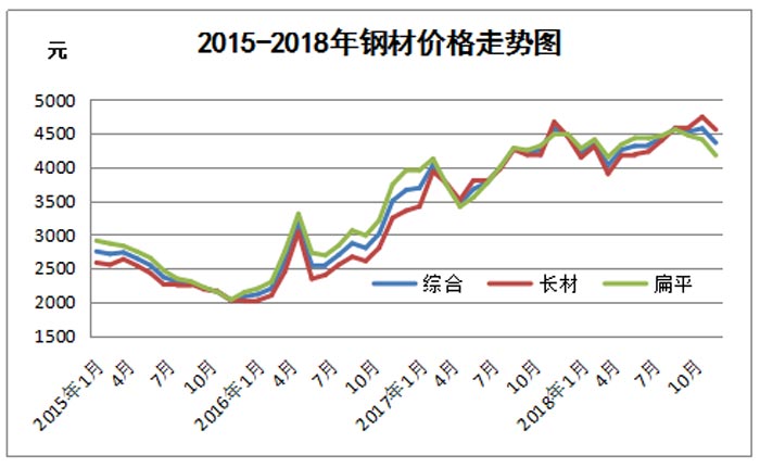 近5年钢材价格走势图的简单介绍