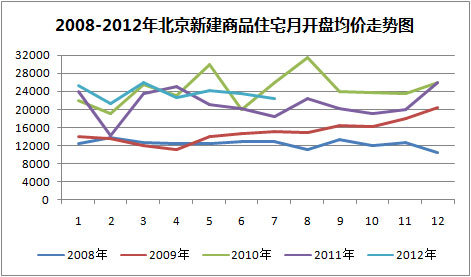 北京房价走势2014_北京房价走势2021房价走势图