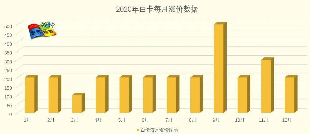 纸箱原材料价格走势图_纸箱原料价格最新行情走势