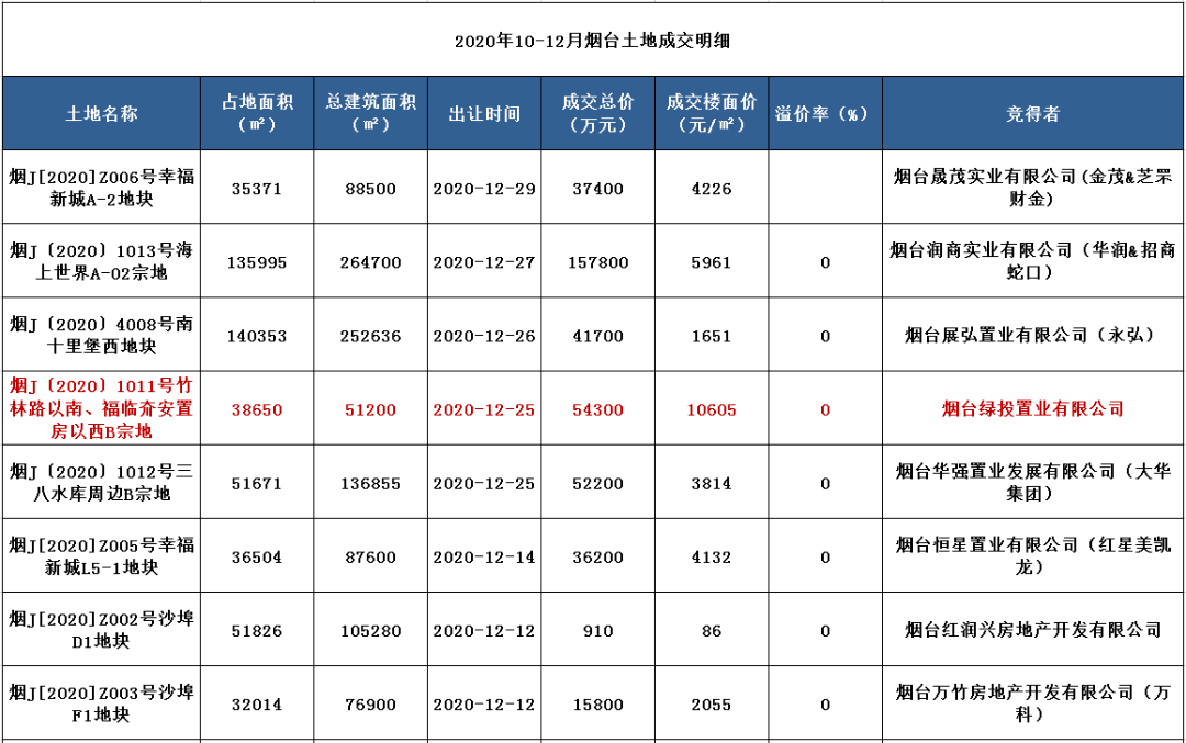 关于山东烟台5年房价走势的信息