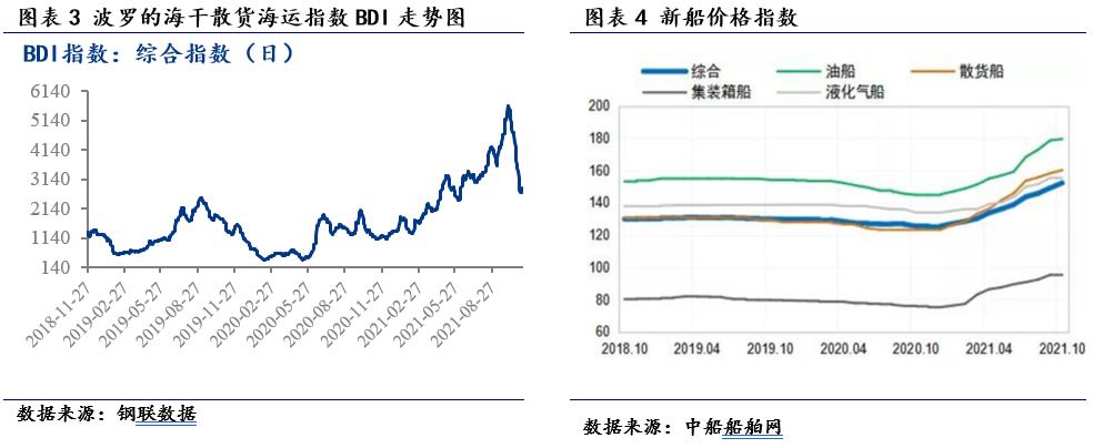 最新bdi指数走势图_bdi指数走势图怎么查询