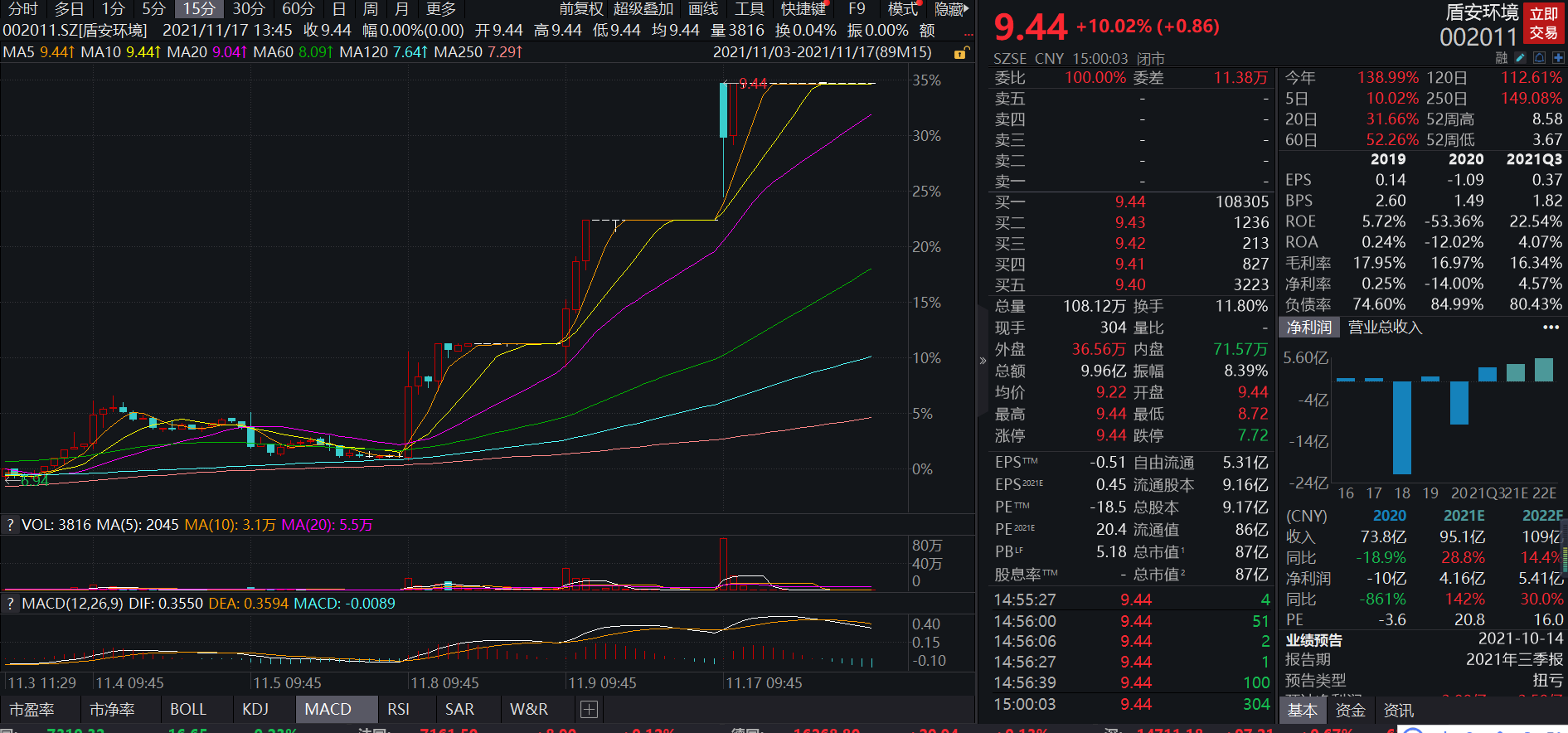 盾安环境股票行情走势_盾安环境股票行情走势图