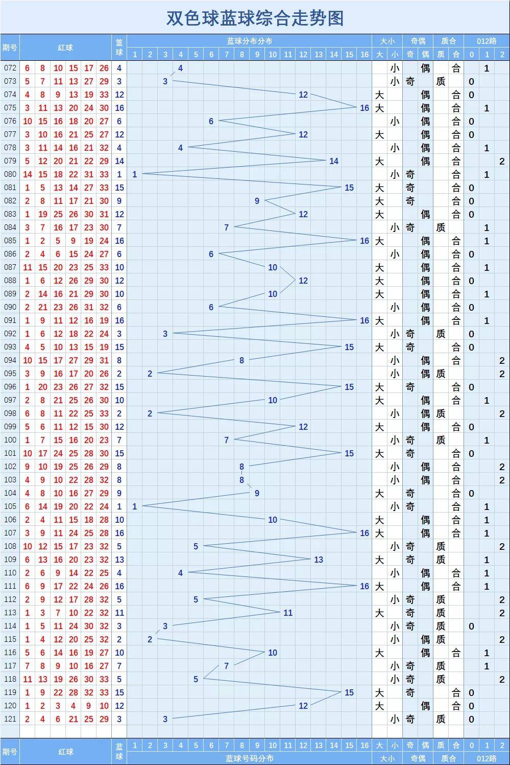 双色球2走势图带连线图_双色球走势图带连线图标准版