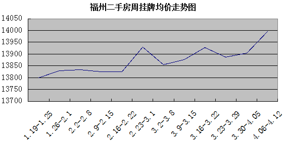 最近福州房价的走势图_最近福州房价的走势图分析