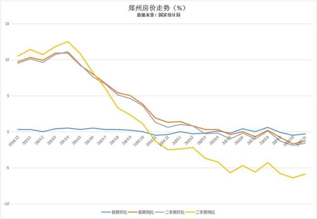 关于郑州房价五年走势图表的信息