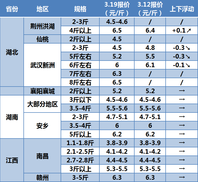 草鱼最新市场价格走势_草鱼最新市场价格走势图表