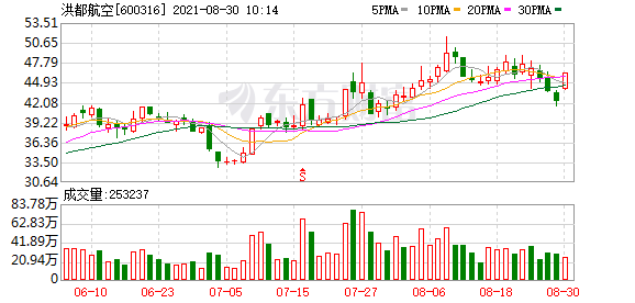 洪都航空股票行情走势_洪都航空股票行情走势股票