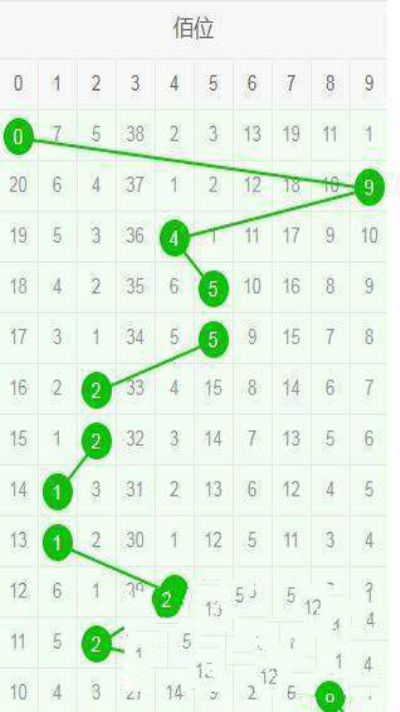 排列三跨度走势图带连线_排列三跨度走势图带连线坐标
