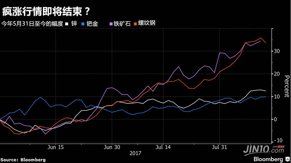 2017大宗商品走势_2018年大宗商品走势