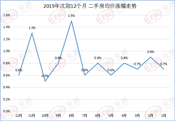 沈阳房价走势2015年预测的简单介绍