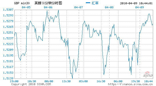 英镑对美元汇率走势分析_英镑对美元汇率走势分析图fx168财经网