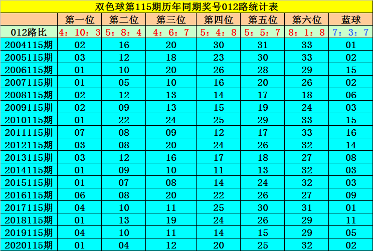 双色球蓝号012路走势图_双色球蓝球012路走势图乐彩网