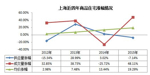 上海2010年房价走势_上海2010年房价与2023年房价对比