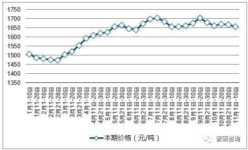 2017最新玉米价格走势图_2017最新玉米价格走势图及分析