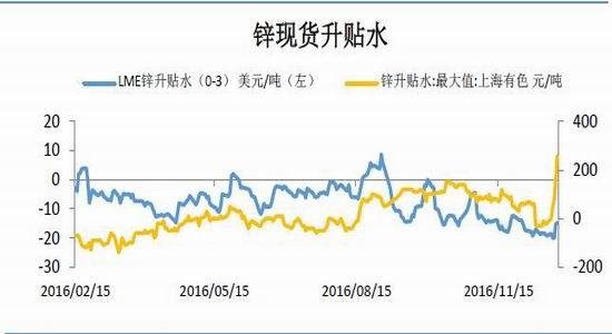 沪锌跟伦锌走势一样吗的简单介绍