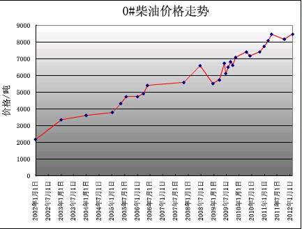 最新的柴油价格走势图_柴油近期价格走势