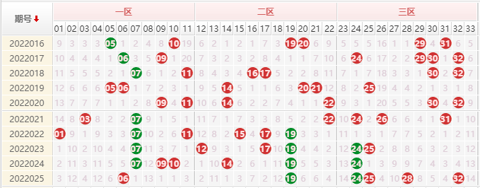 双色球红球十一分区走势图彩之_双色球红球十一分区走势图南方双彩