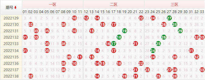 双色球红球十一分区走势图彩之_双色球红球十一分区走势图南方双彩