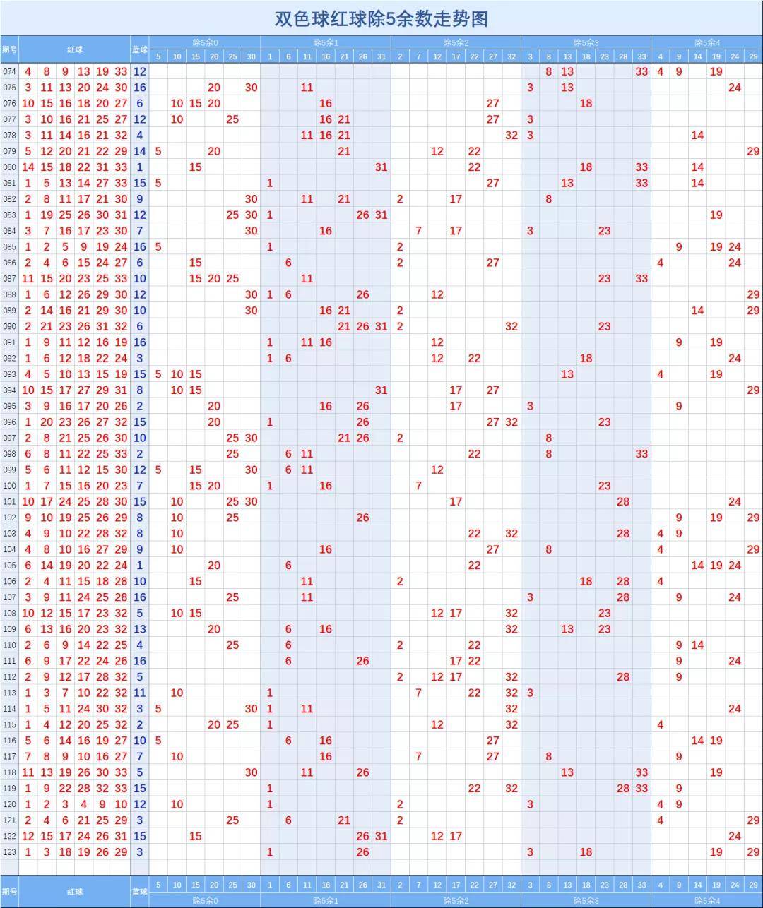 双色球500期基本球走势图_双色球500期基本球走势图最新