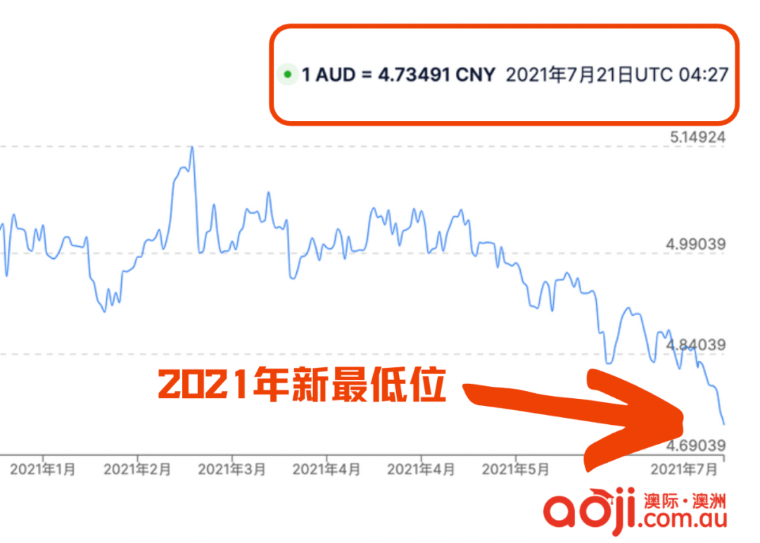 2020年3月澳元汇率走势_2020年3月9日澳元日元汇率