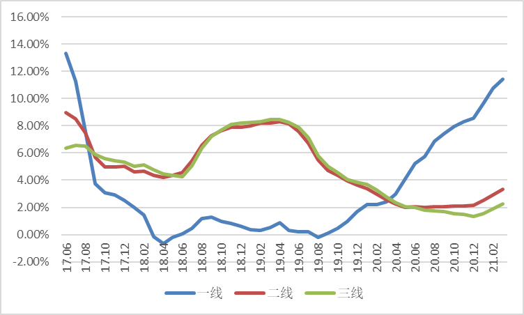 包含房价2021年走势预测趋势的词条