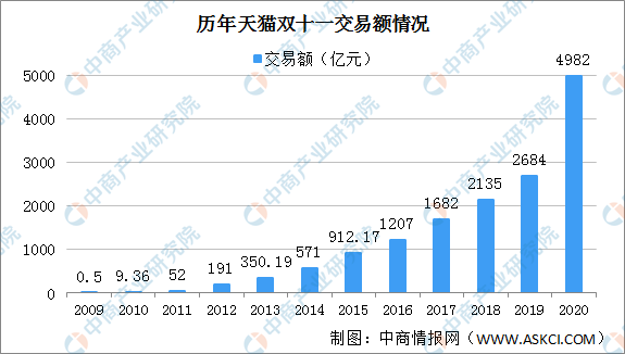 双11历年销售额走势图_双11历年销售额走势图最新