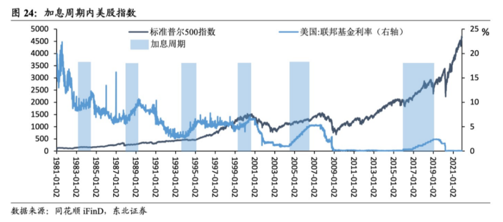 美国加息前后a股走势_美国加息前后a股走势图