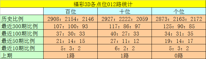 福彩3d106期走势_3d福彩1000期走势图