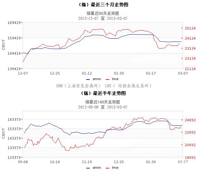 2007年锡价格走势_2007年锡的价格多少钱一吨