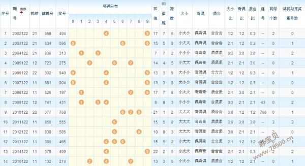 3d试机号2008年走势连线图_3d2008年试机号的走势图带连线