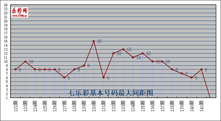 七乐彩开奖号码全部走势图_七乐彩开奖号码全部走势图表