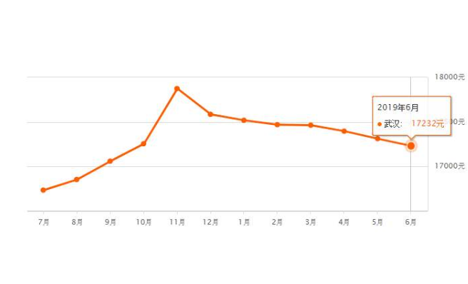 包含武汉市近5年房价走势的词条