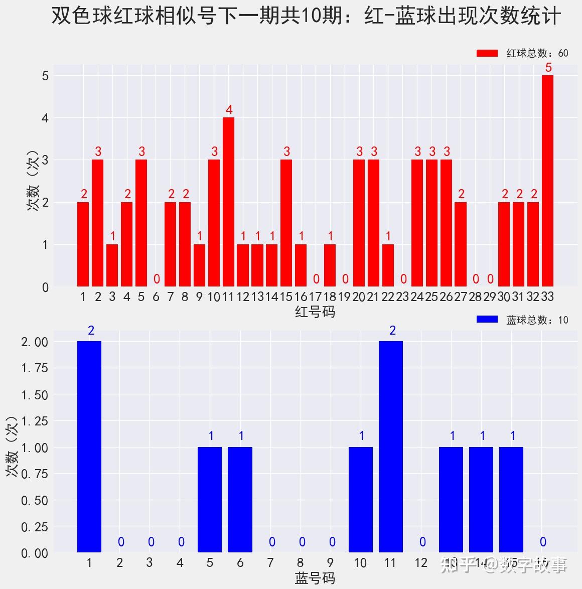 双色球近期500期走势囱_双色球最近500期走势图彩经