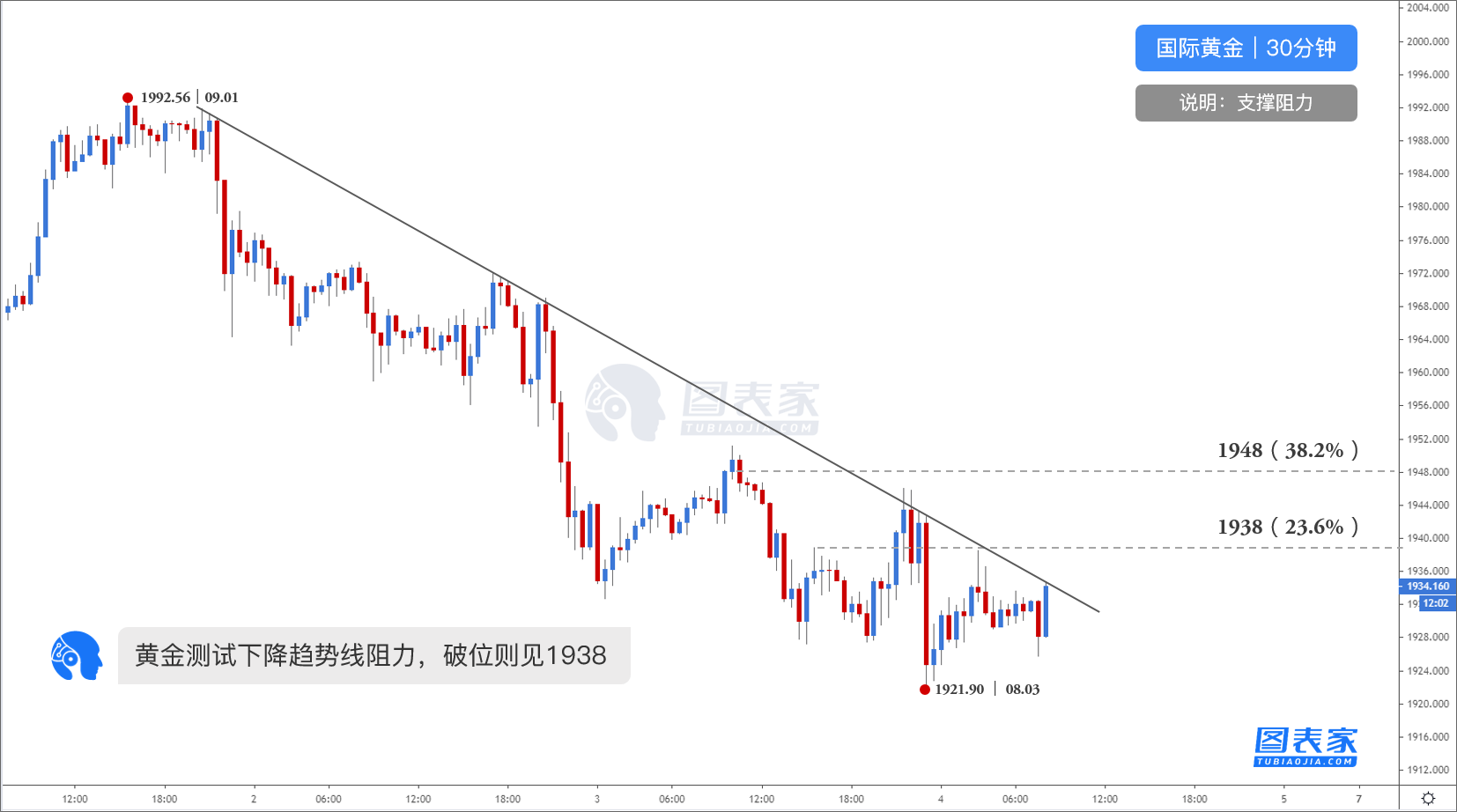 黄金走势看趋势线有用吗_黄金走势分析的技术分析过程