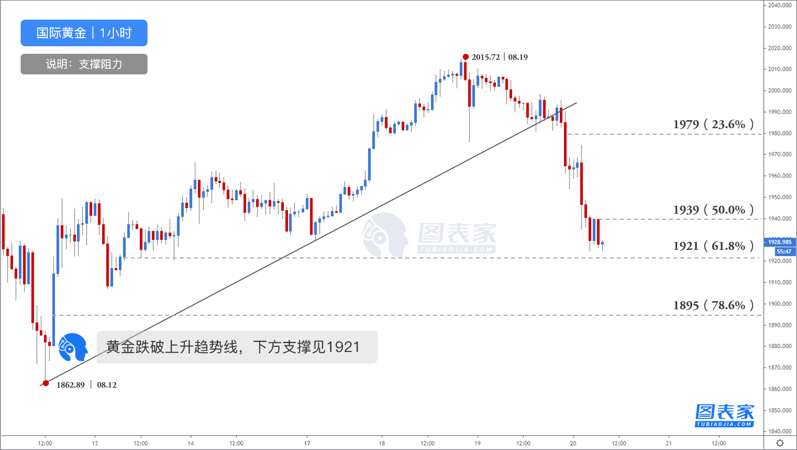 黄金走势看趋势线有用吗_黄金走势分析的技术分析过程