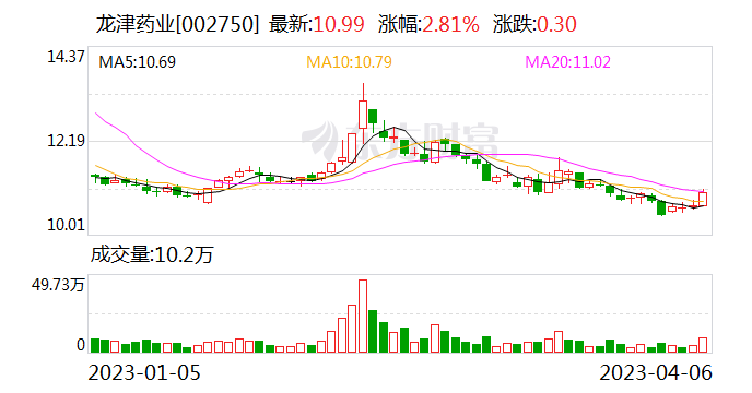 龙津药业股票最新走势_龙津药业股票最新走势分析