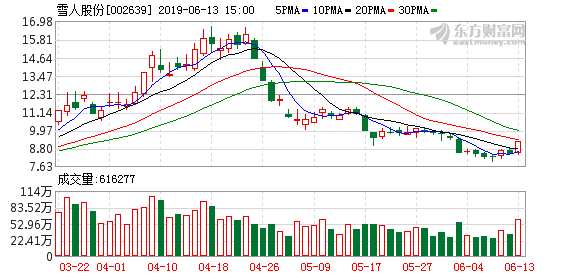 雪人股份今天下午走势_雪人股份的股票走势如何