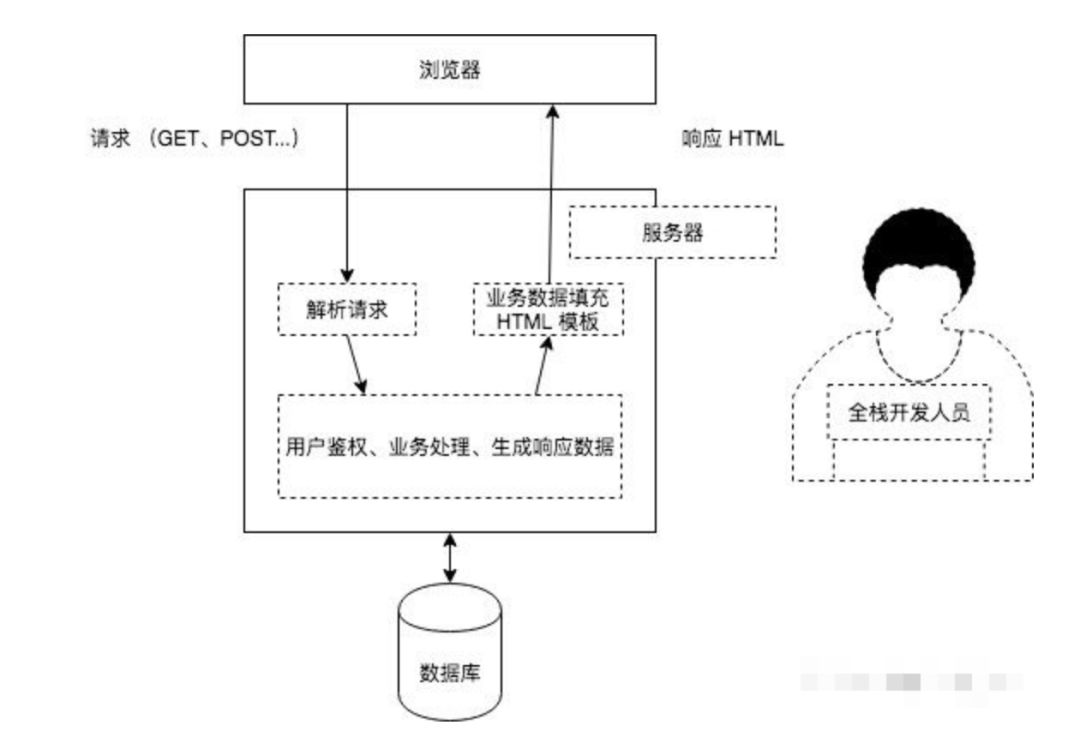 web前后端基础与服务器_web前后端基础与服务器通信原理