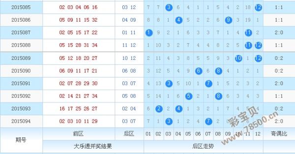 大乐透后区第二位属性走势图_大乐透后区第二位号码定位走势图