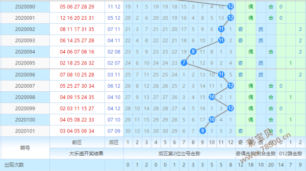 大乐透后区第二位属性走势图_大乐透后区第二位号码定位走势图