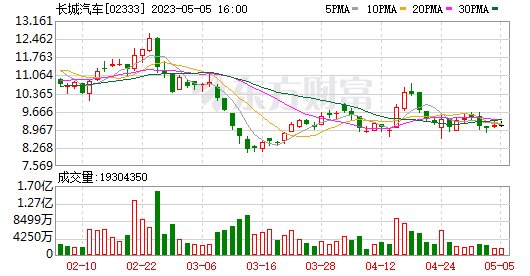 最新长城汽车股价走势_最新长城汽车股价走势预测