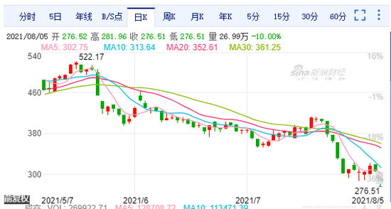 长春经开股价走势分析_长春经开股价走势分析最新