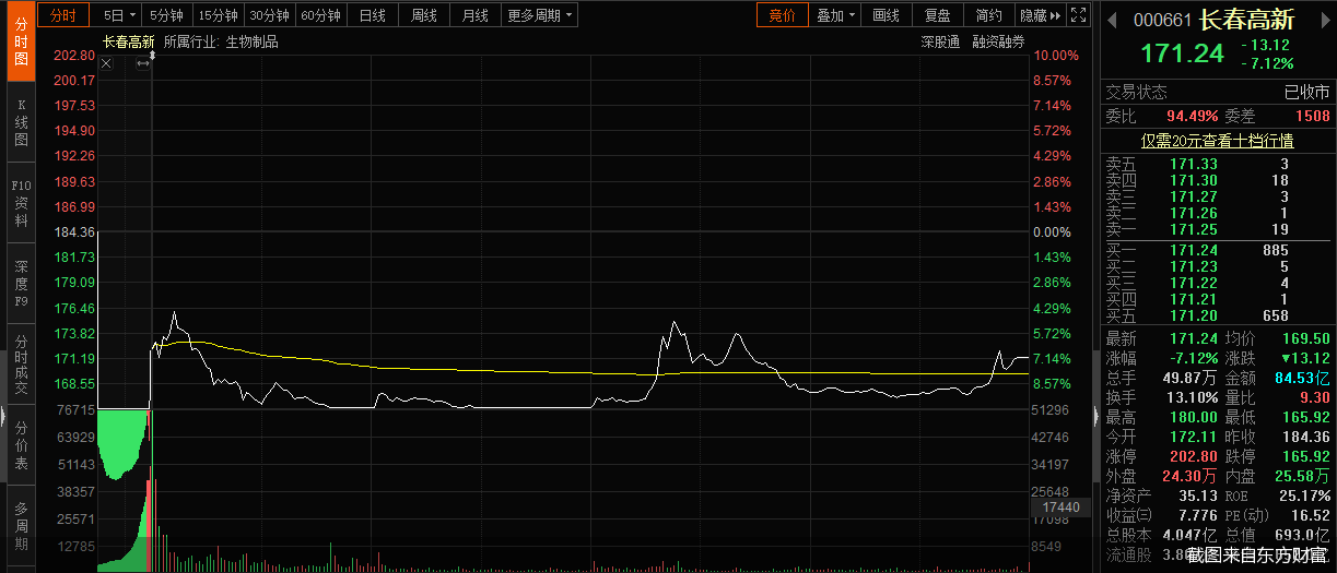 长春经开股价走势分析_长春经开股价走势分析最新