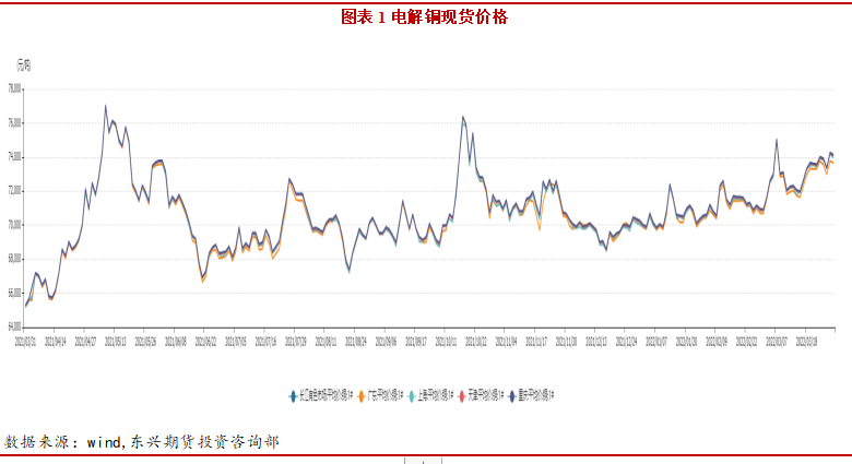 包含2018现货铜价走势图的词条