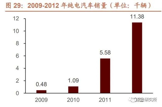 世界新能源汽车的历史_新能源汽车发展历程国内国外