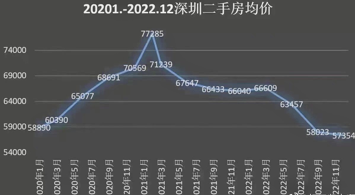 中国深圳二手房价格走势图_深圳二手房价格走势图2023年最新