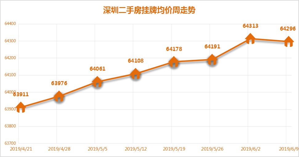 中国深圳二手房价格走势图_深圳二手房价格走势图2023年最新