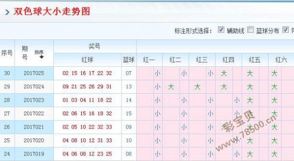 浙江福彩双色球走势图长版_浙江福彩双色球走势图加长版3